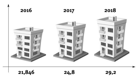 Планируемый объём финансирования капитального ремонта многоквартирных домов (в миллиона х рублей)